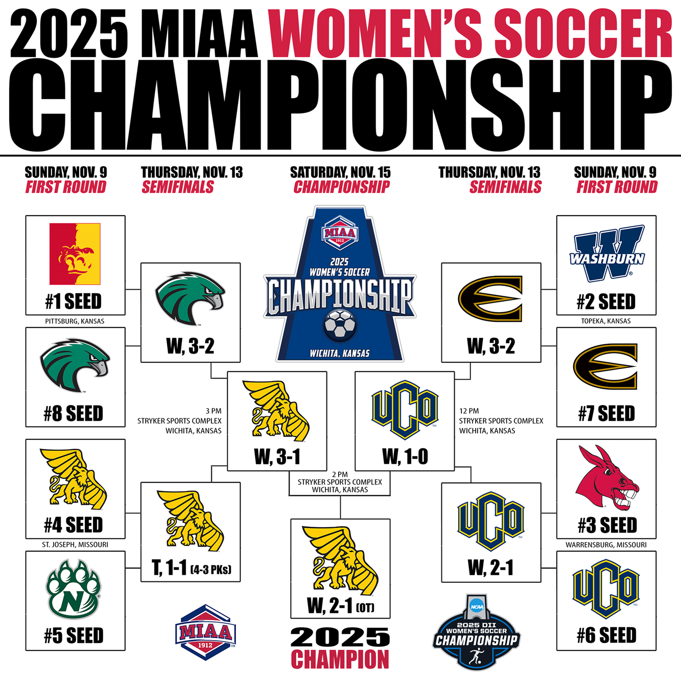 2025 WOMEN'S SOCCER POSTSEASON TOURNAMENT - Mid-America